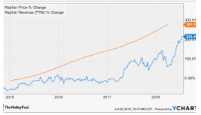 Wayfair's Relationship With Amazon