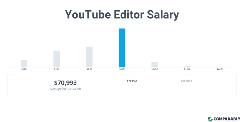 YouTube Video Editor Salary
