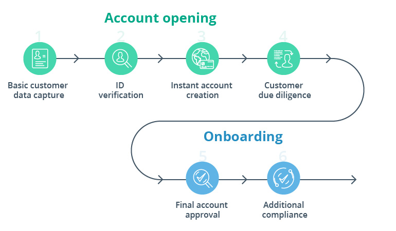 The Process For Creating An Account:
